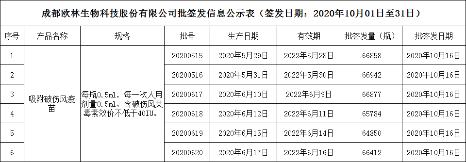 批签发10月